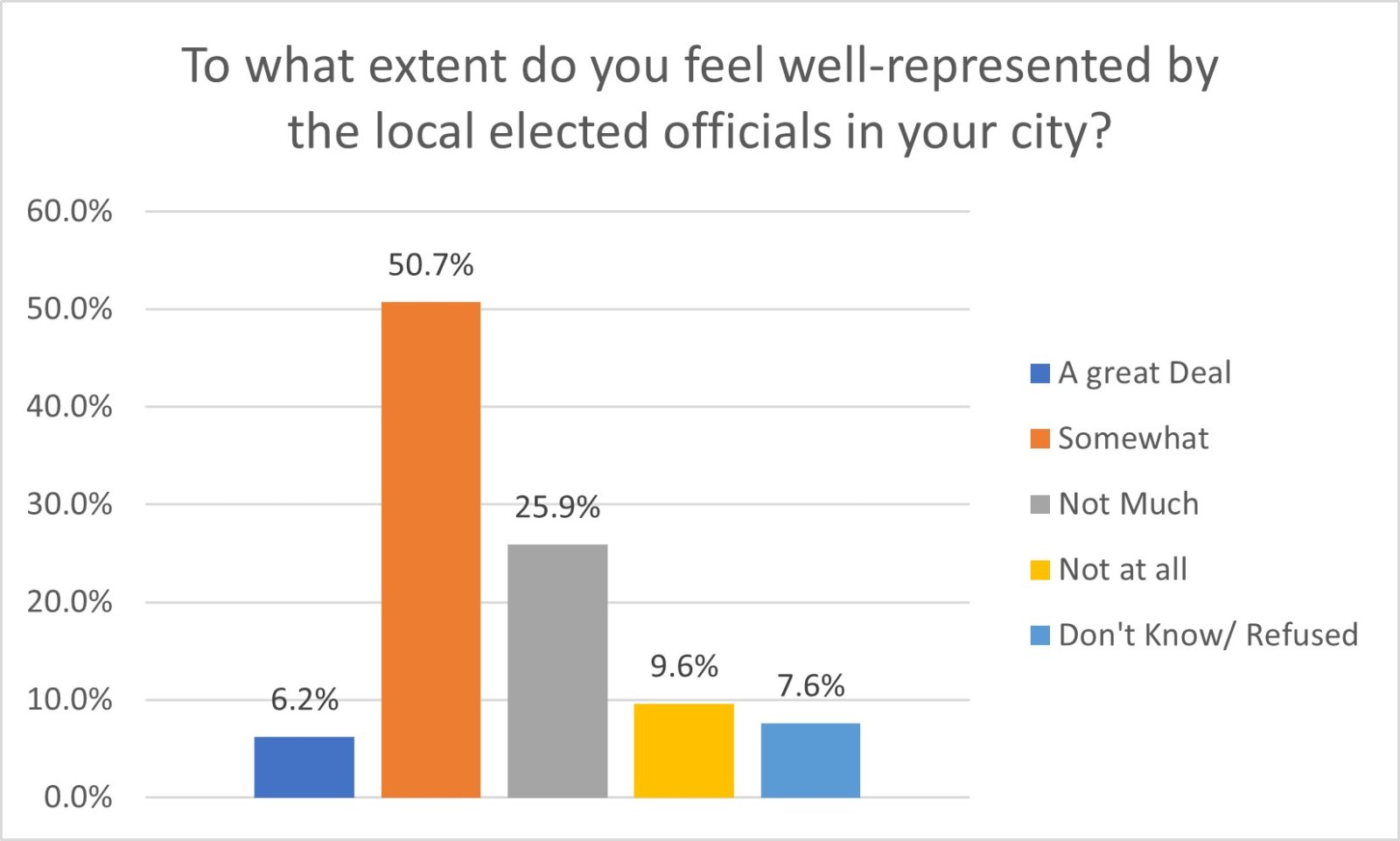 To what extent do you feel well-represented by the local elected officials in your city