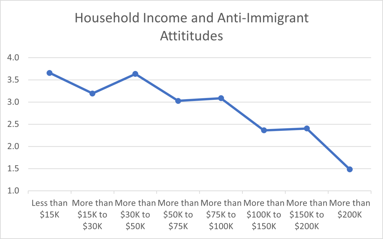 Household Income and Anti-Immigrant Attitudes