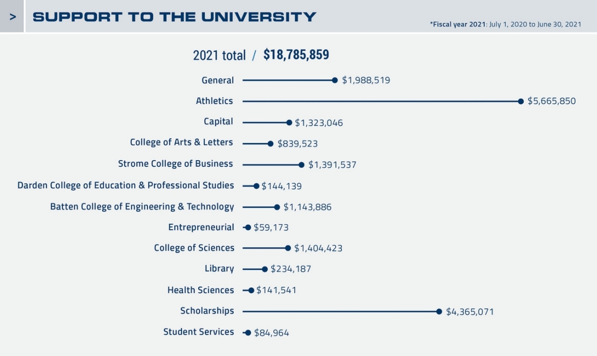 2021 Endowment Support to the University