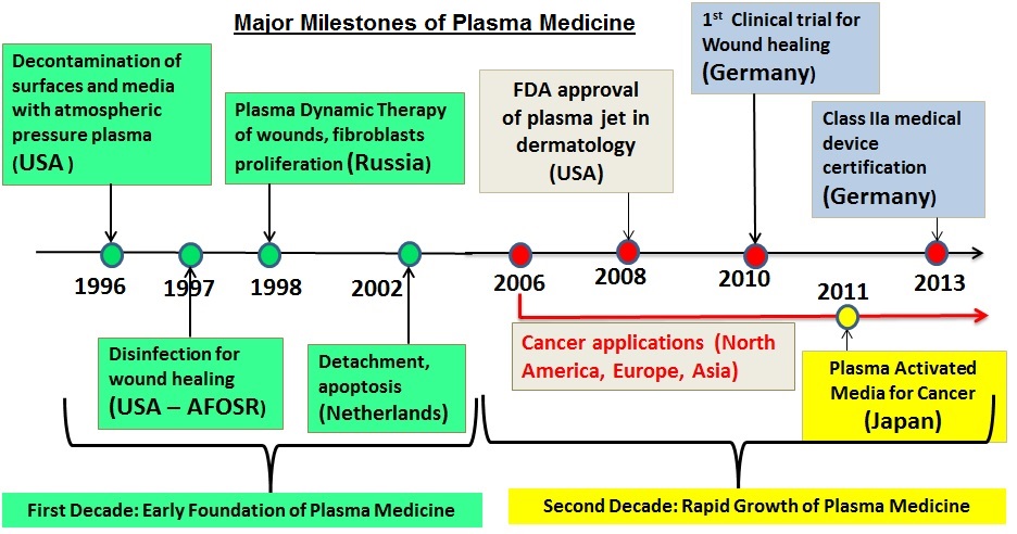 Major milestones of plasma medicine