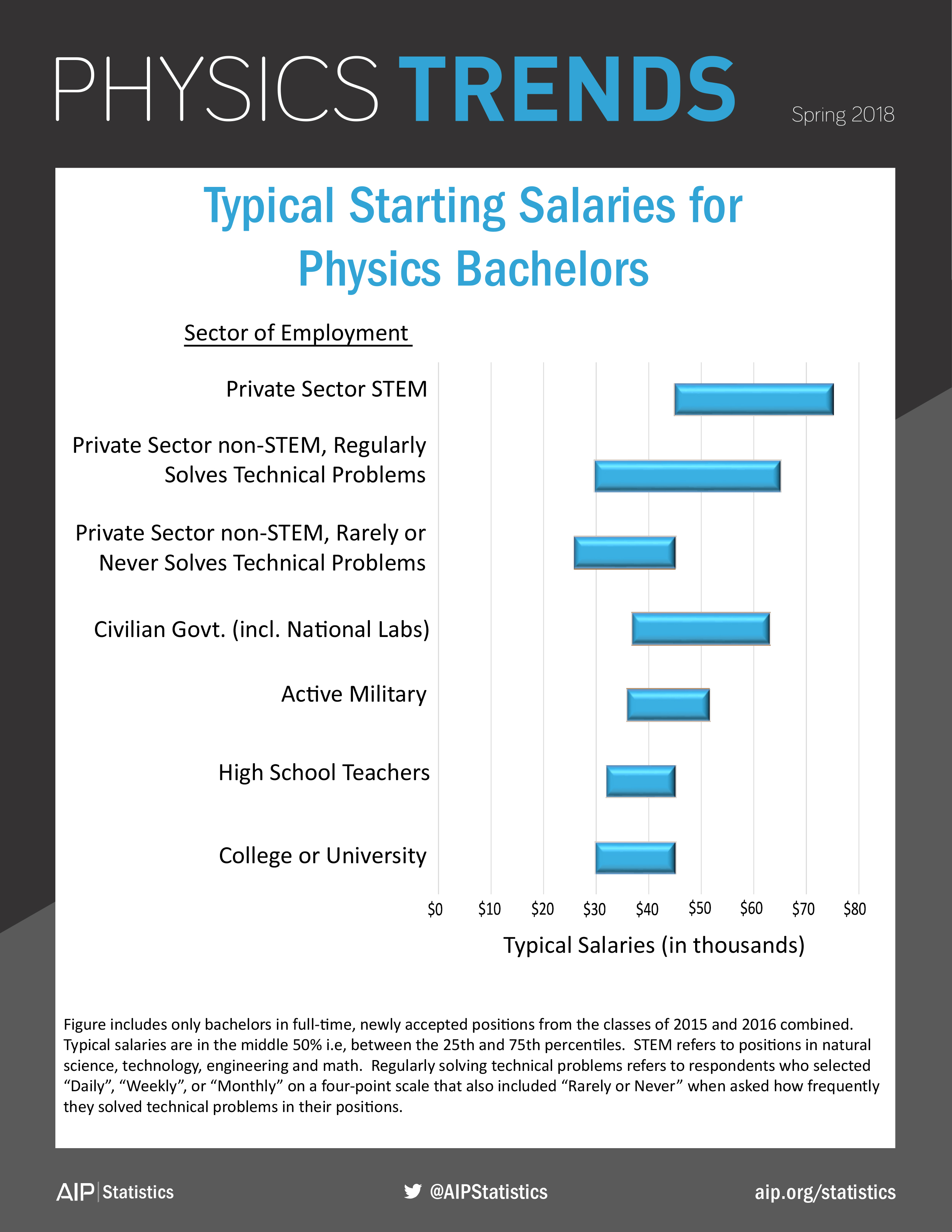 Typical Starting Salaries for Physics Bachelors