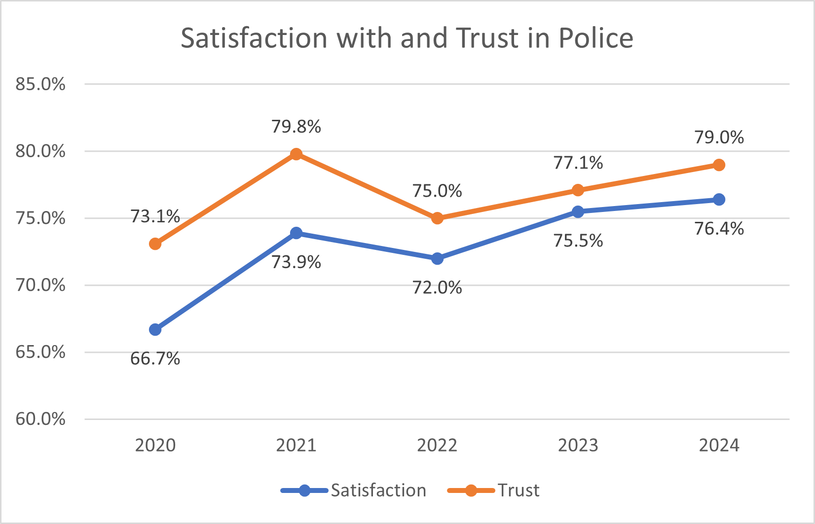 Police Satisfaction and Trust Over Time - 2024