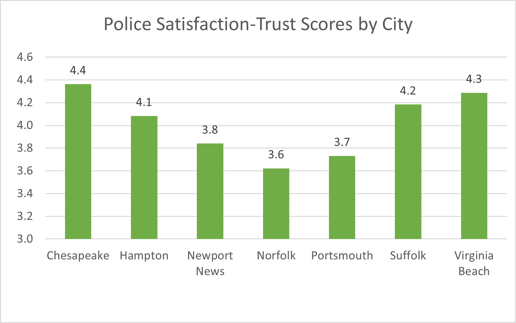 Police Satisfaction and Trust by City - 2024