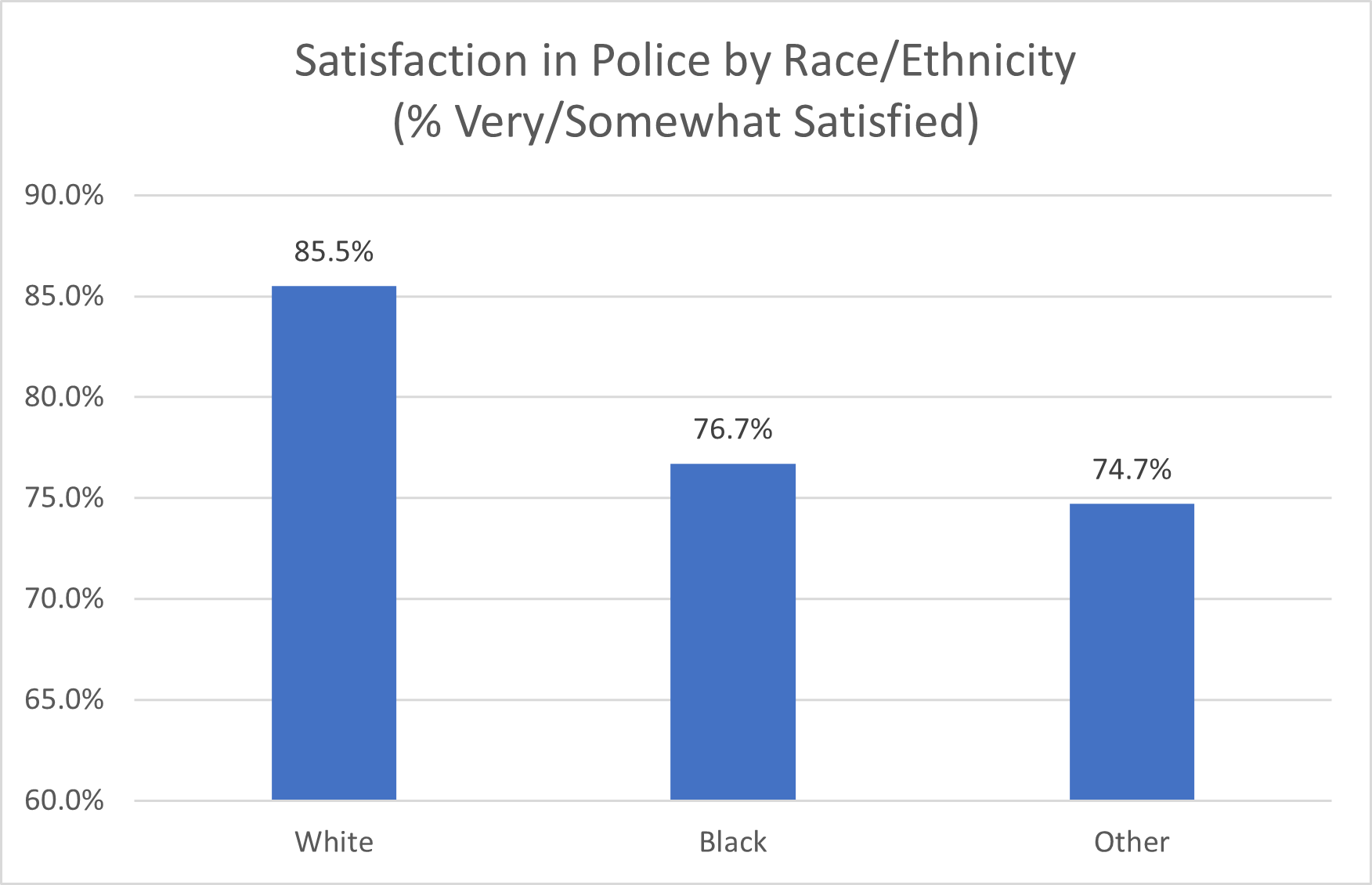 Police Satisfaction and Trust by Race - 2024