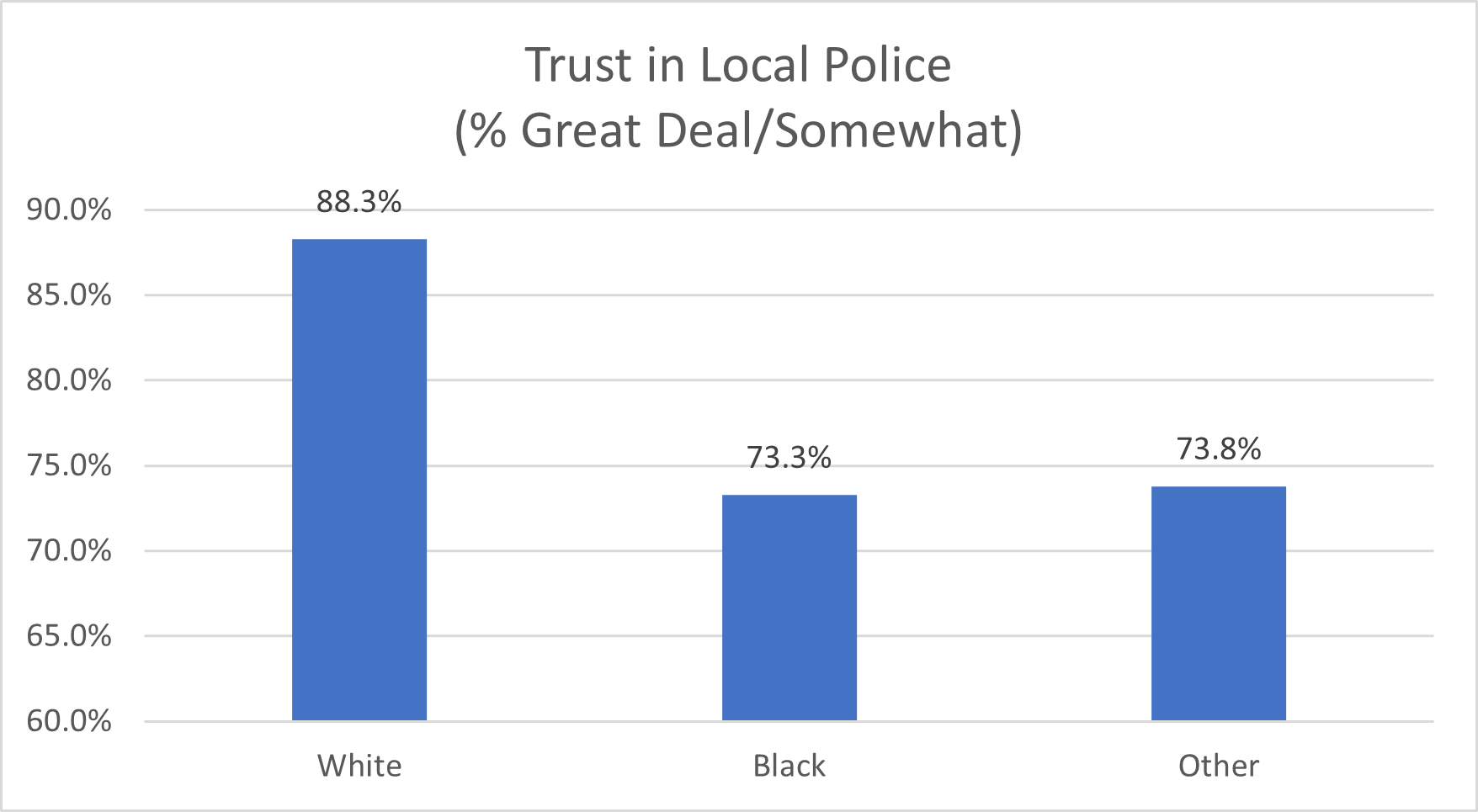 Police Trust by Race - 2024