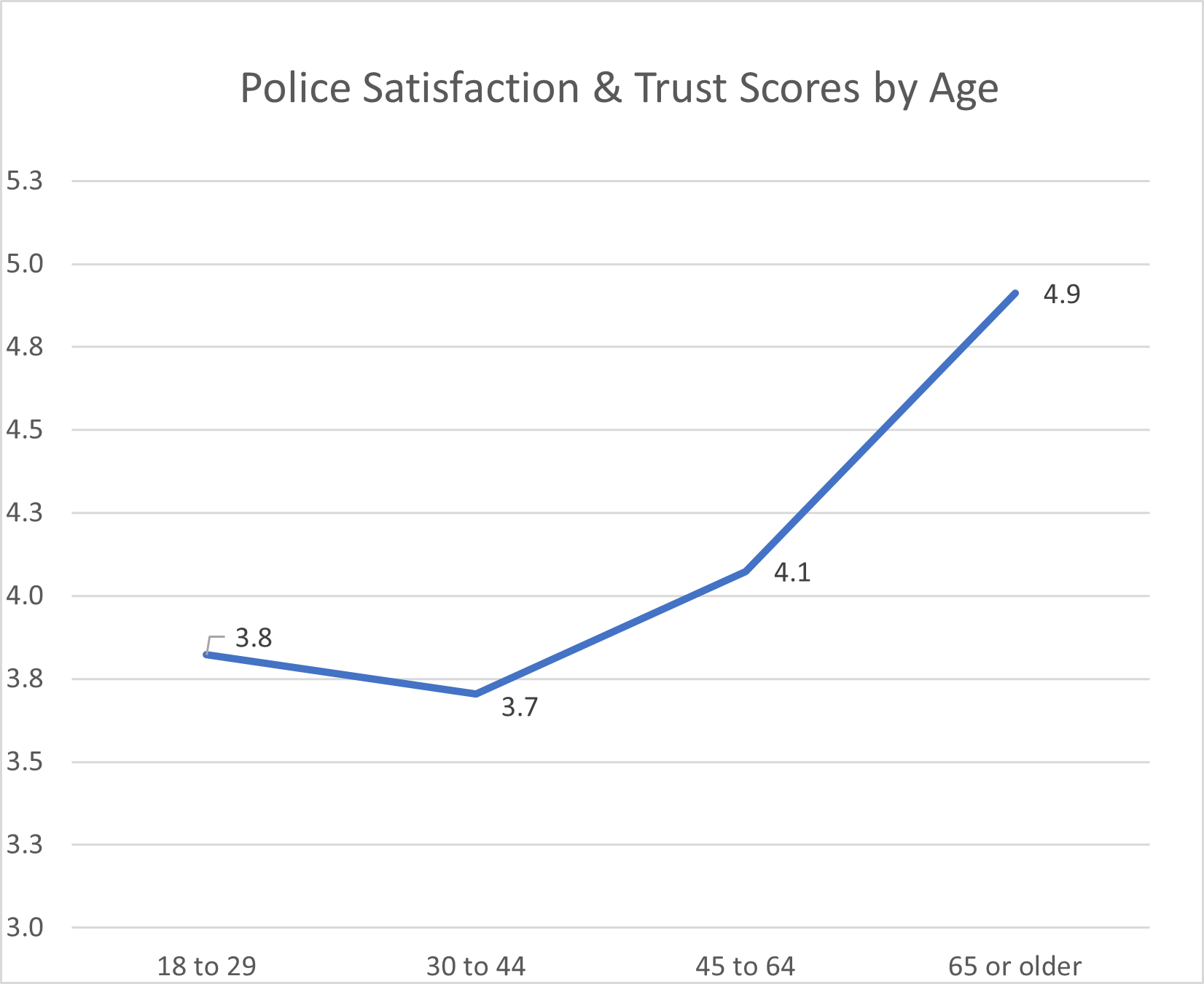 Police Trust by Age - 2024