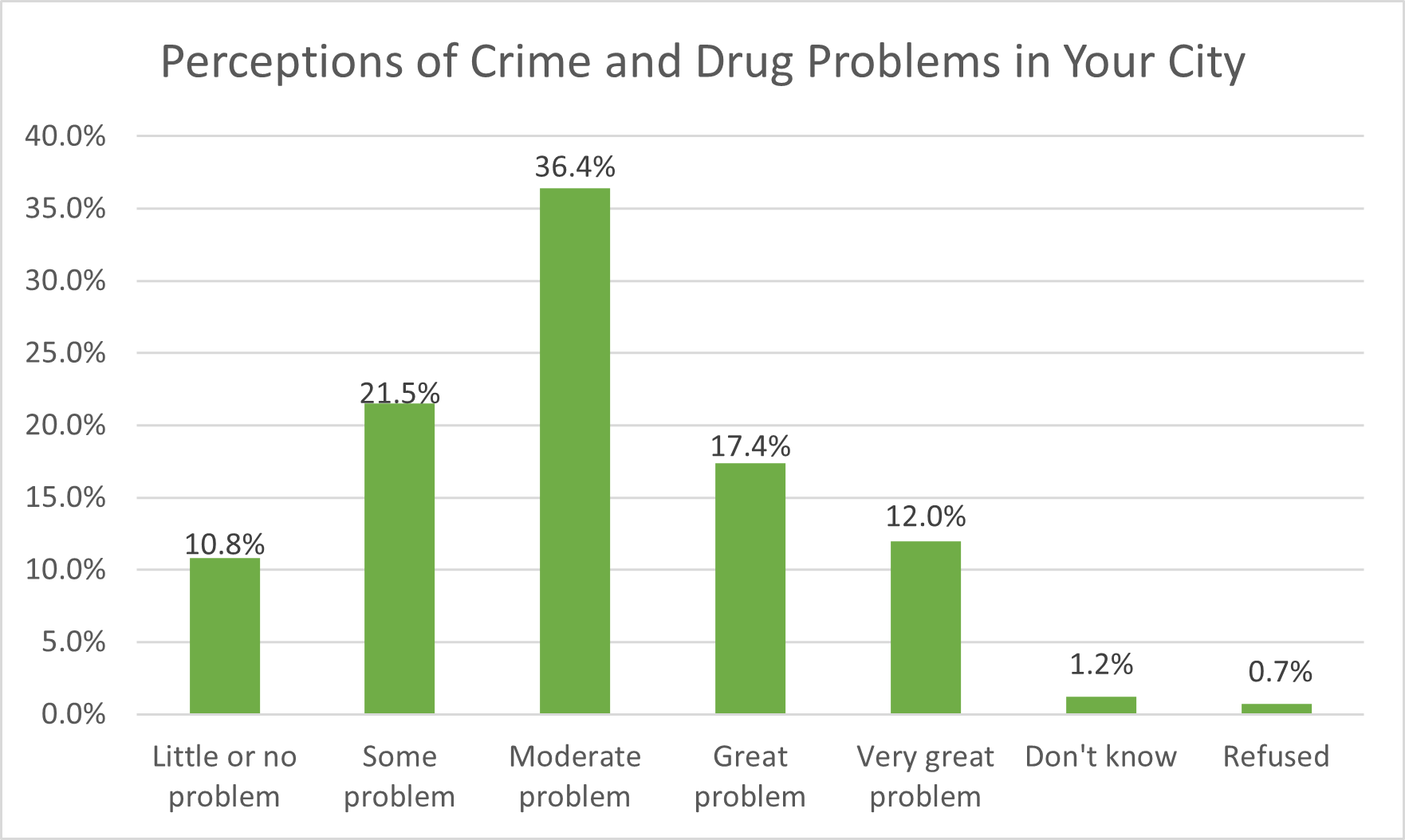 Perception of Crime - 2024