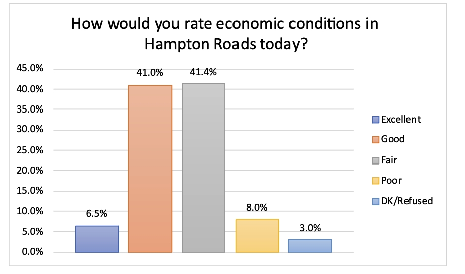 Life in Hampton Roads Survey Perceptions of the Economy and Employment