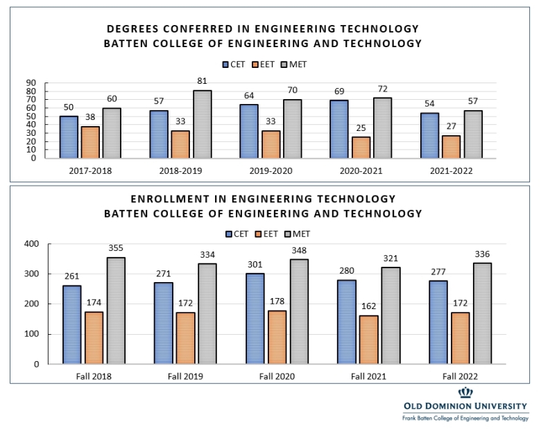 Degrees Conferred and Enrollment