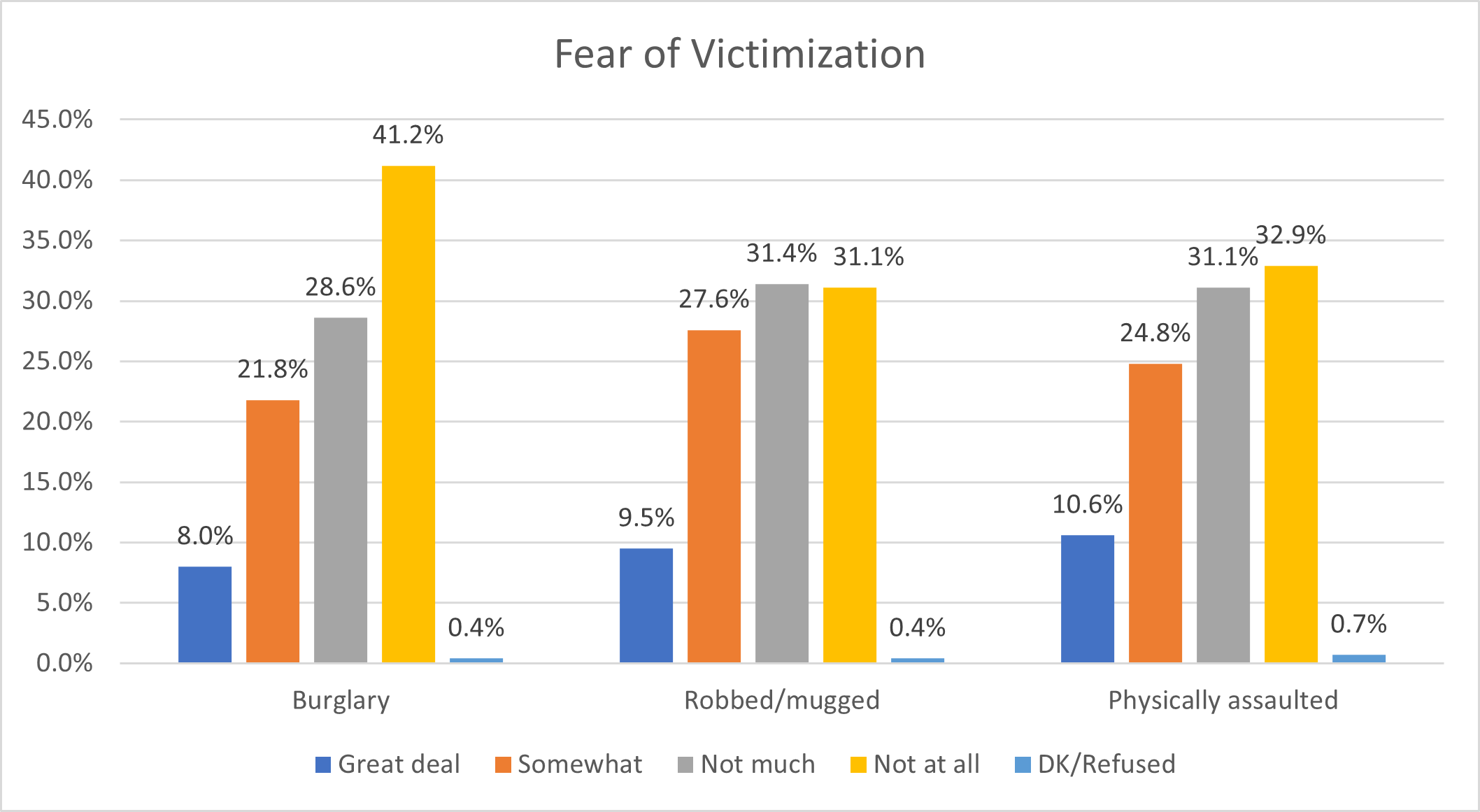 Fear of Victimization - 2024