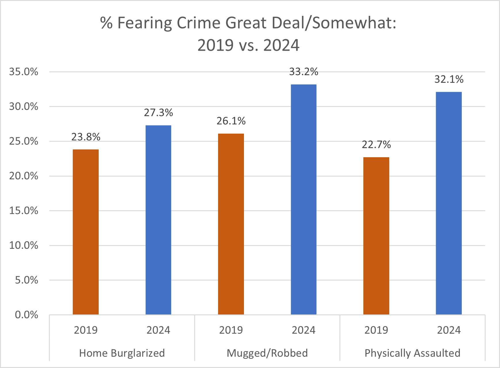 Fear of Victimization Over Time - 2024