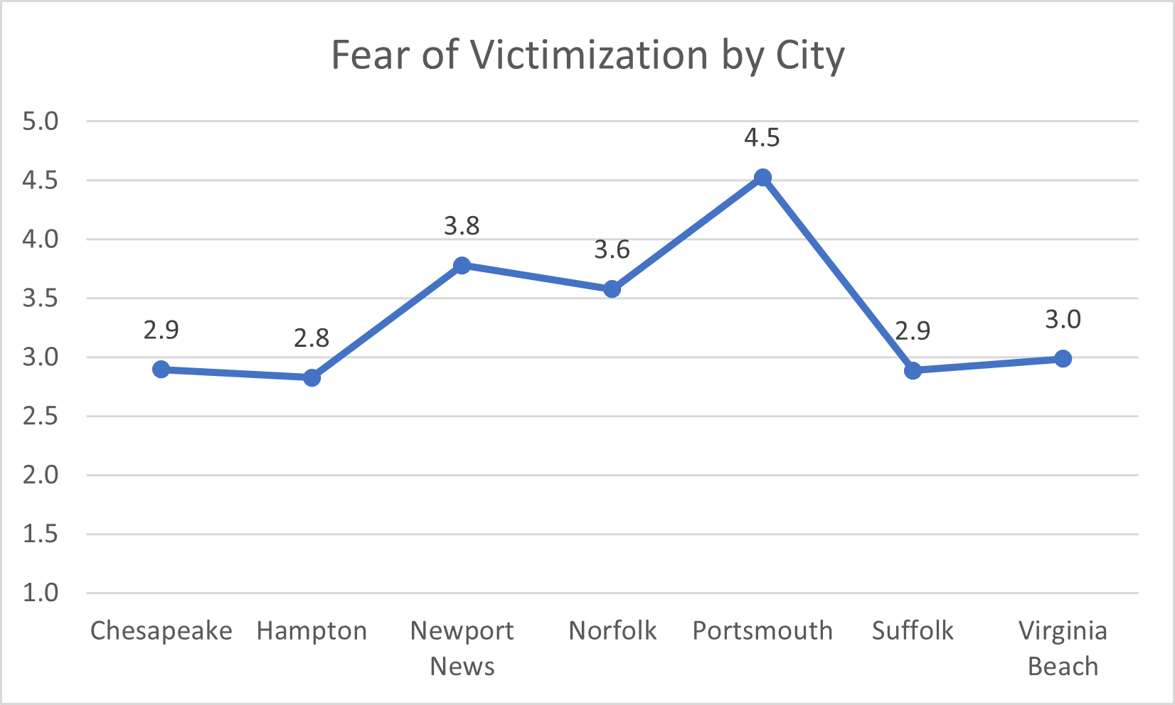 Fear of Victimization by City - 2024