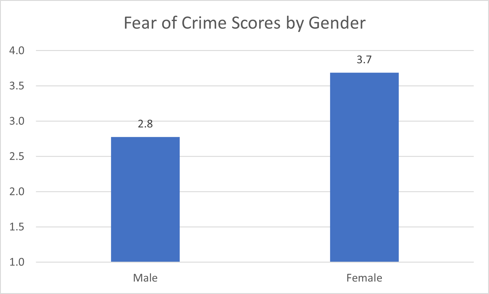 Fear of Victimization by Gender - 2024