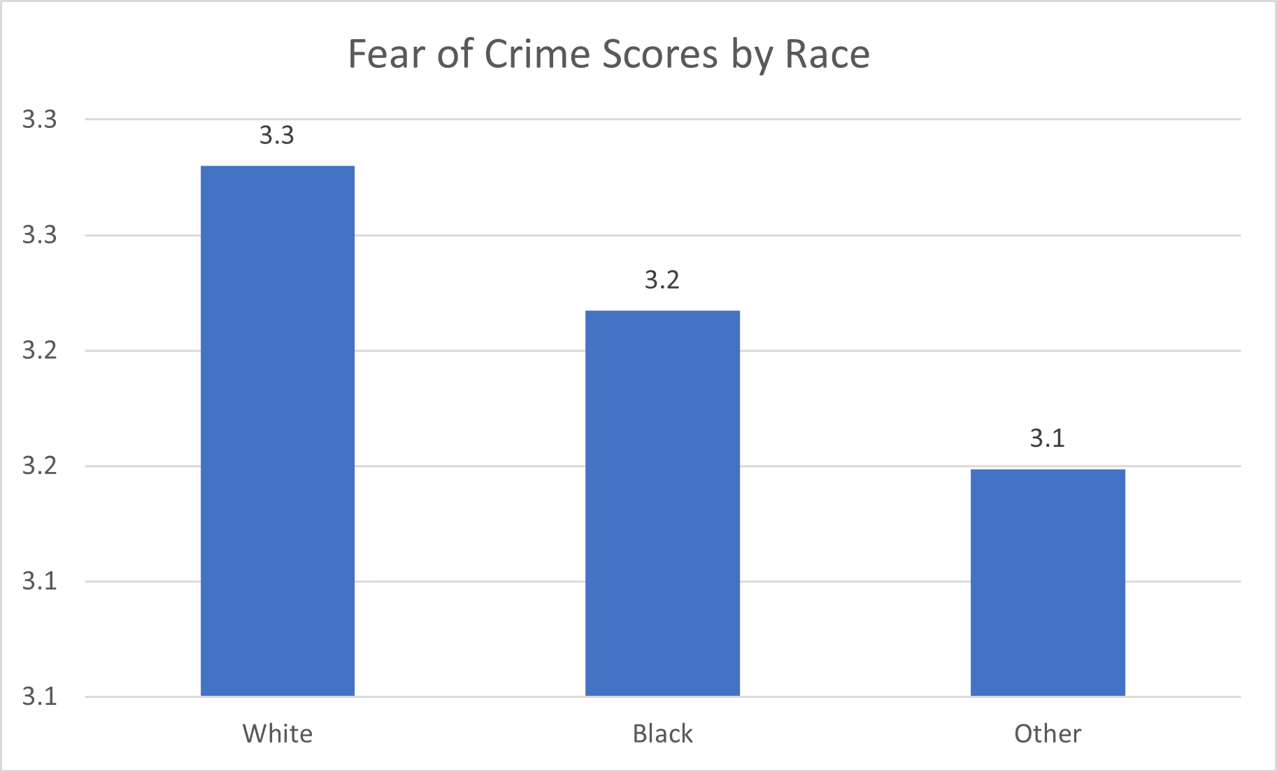 Fear of Crime by Race - 2024