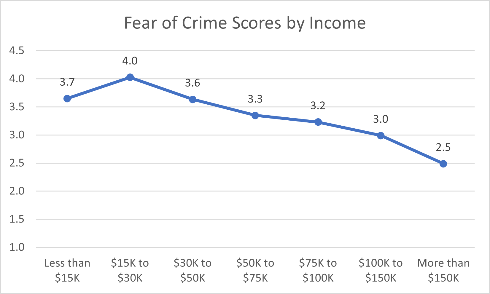 Fear of Crime by Income - 2024