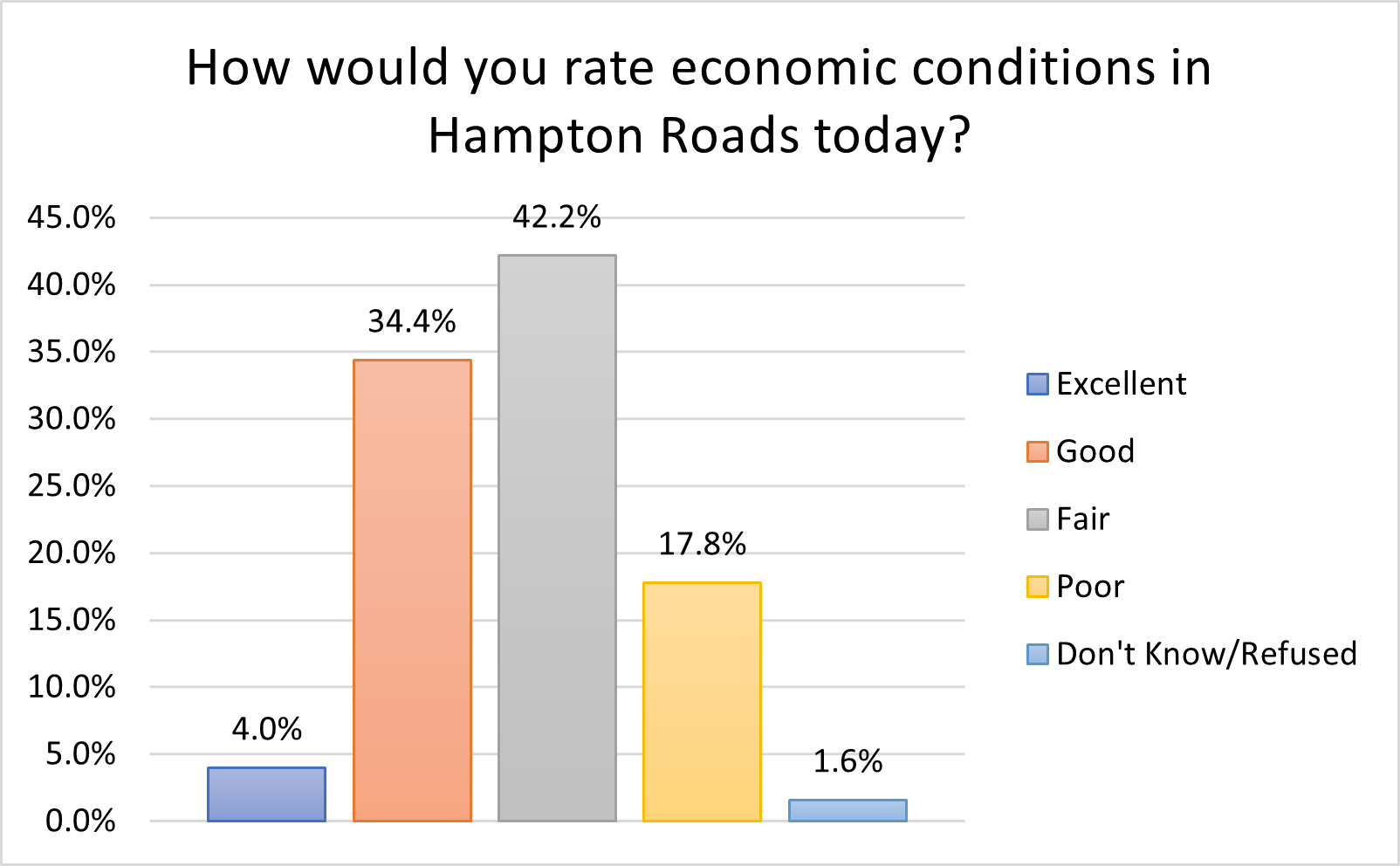 Economic Conditions Rating - 2024