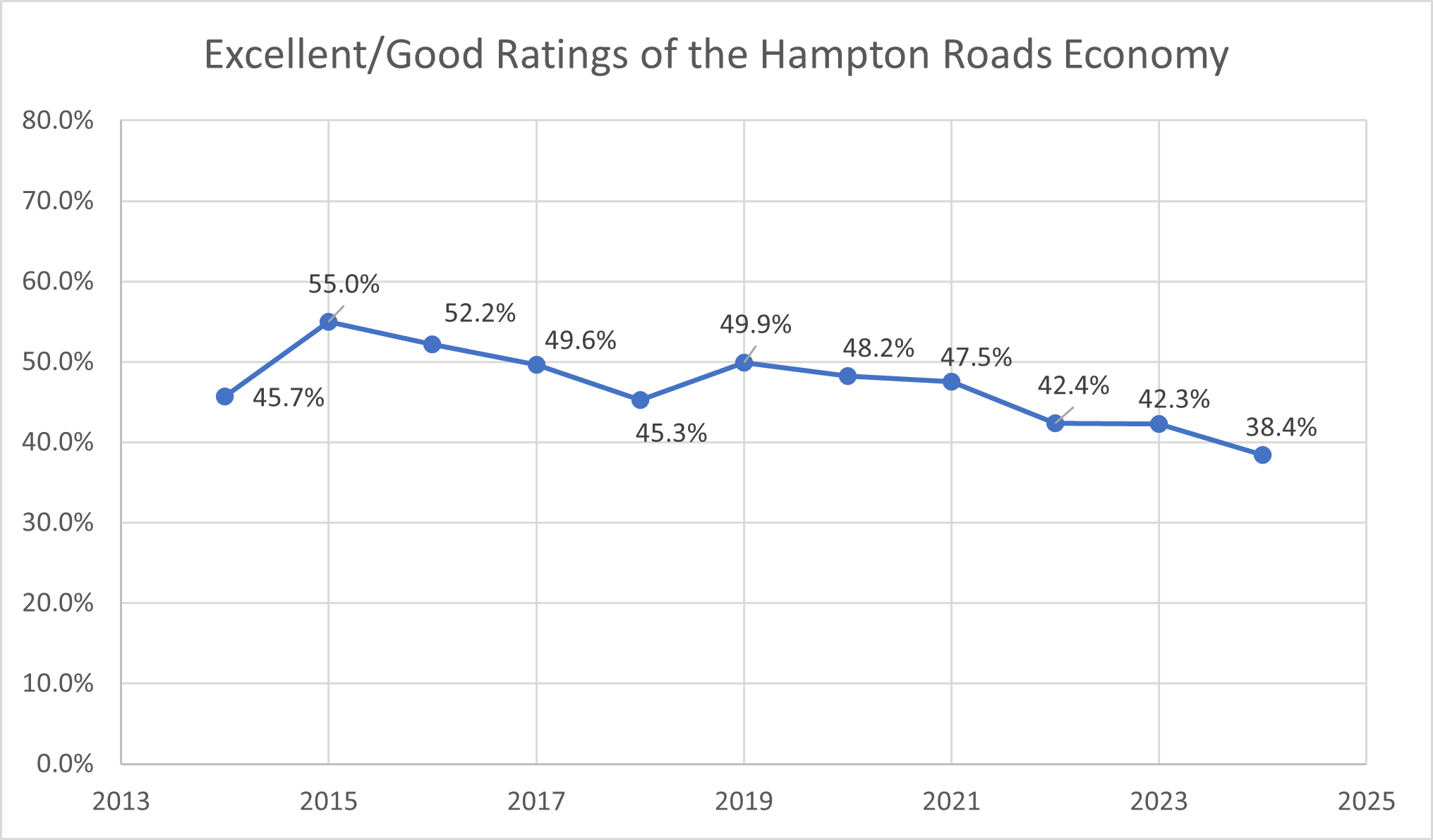 Economic Rating Over Time - 2024