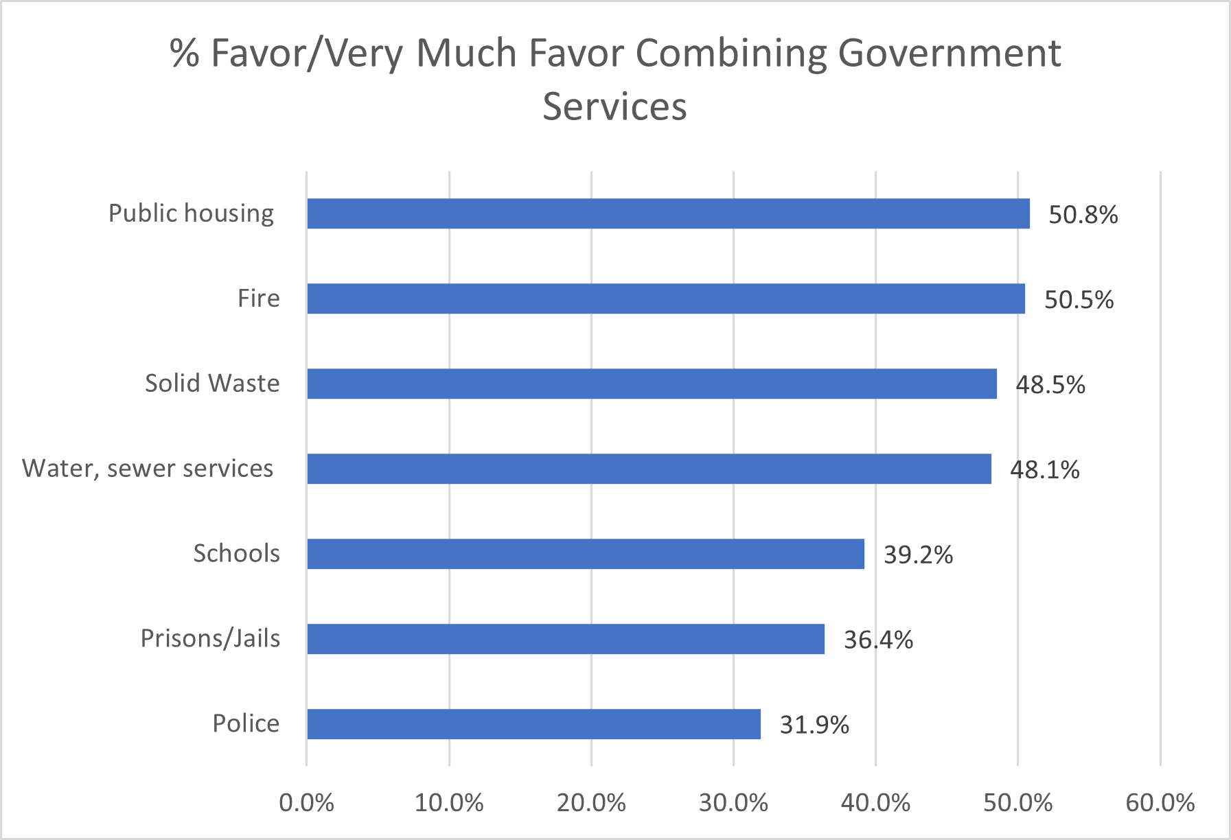 Favor Combining Public Services - 2024