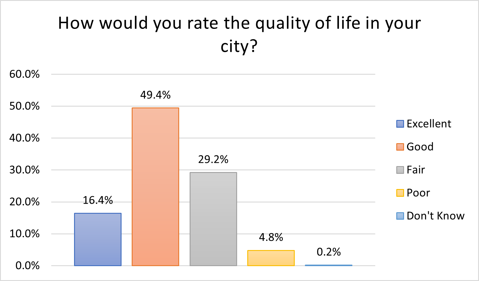 Quality of Life City - 2024