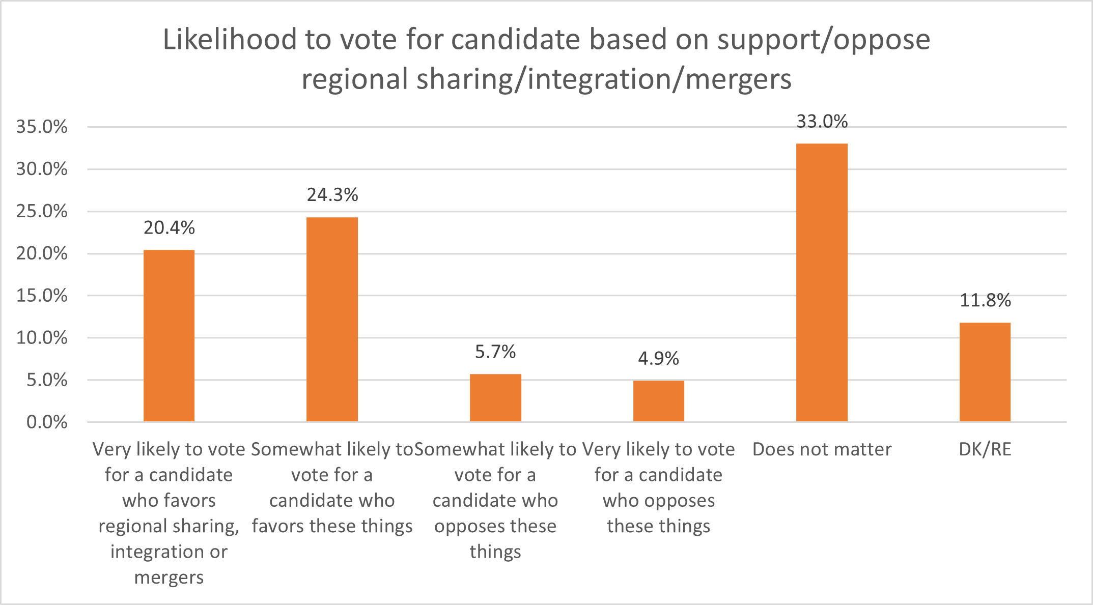 Likelihood to Vote Based on Regional Cooperation - 2024