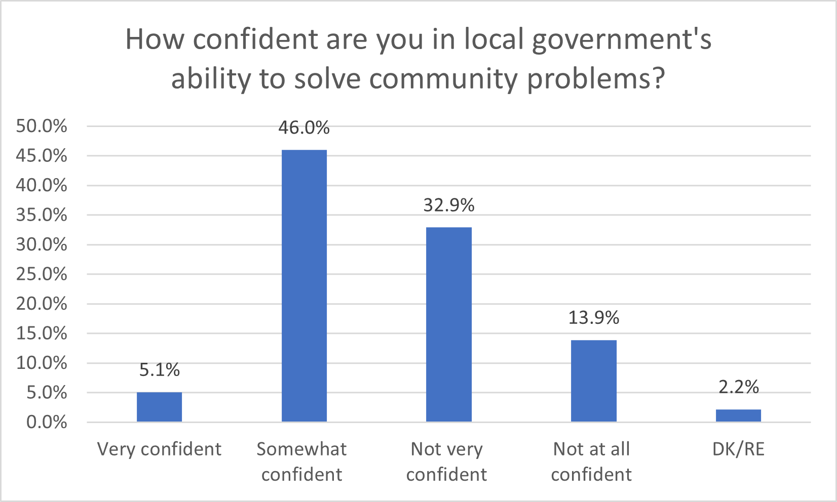 Confidence Local Government - 2024