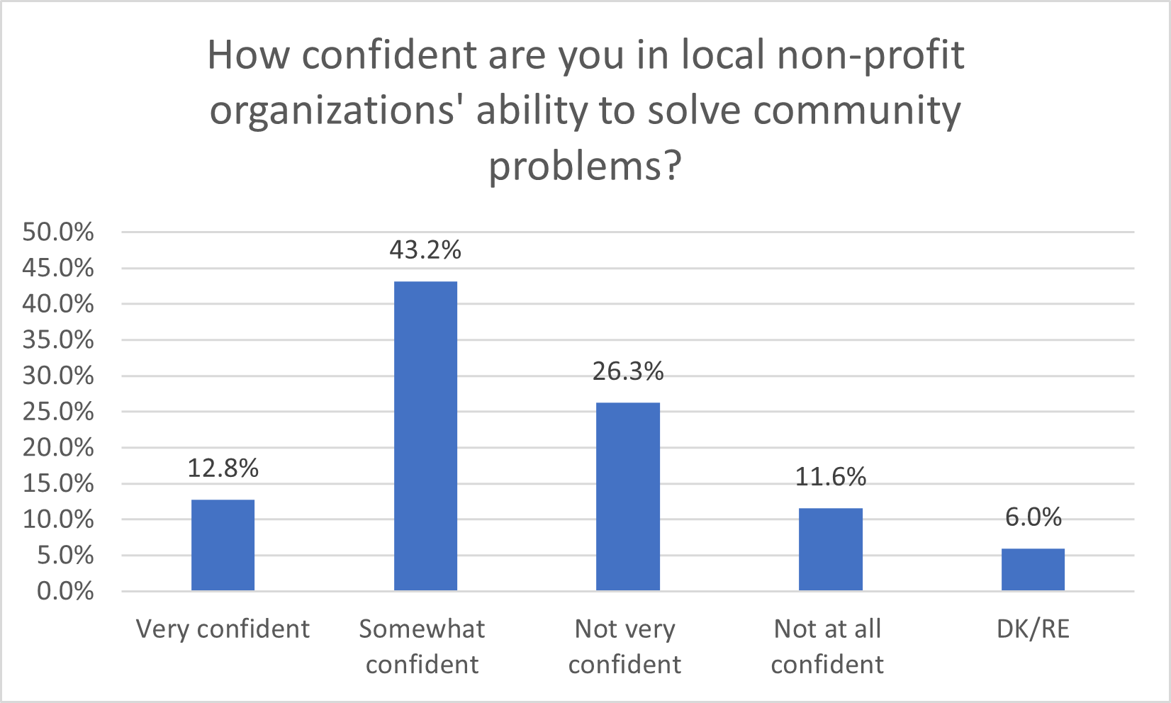 Confidence Non-Profits - 2024