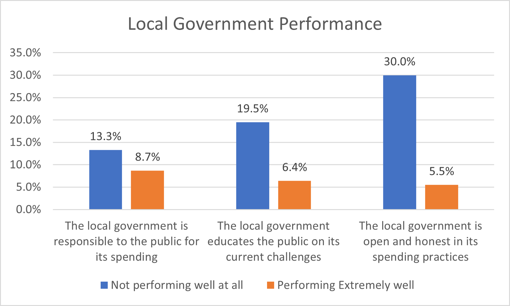 Local Government Performance - 2024