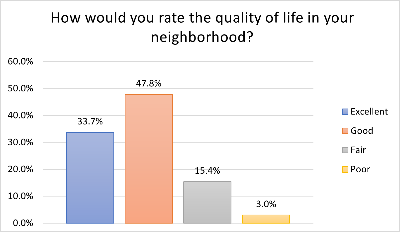 Quality of Life Neighborhood - 2024