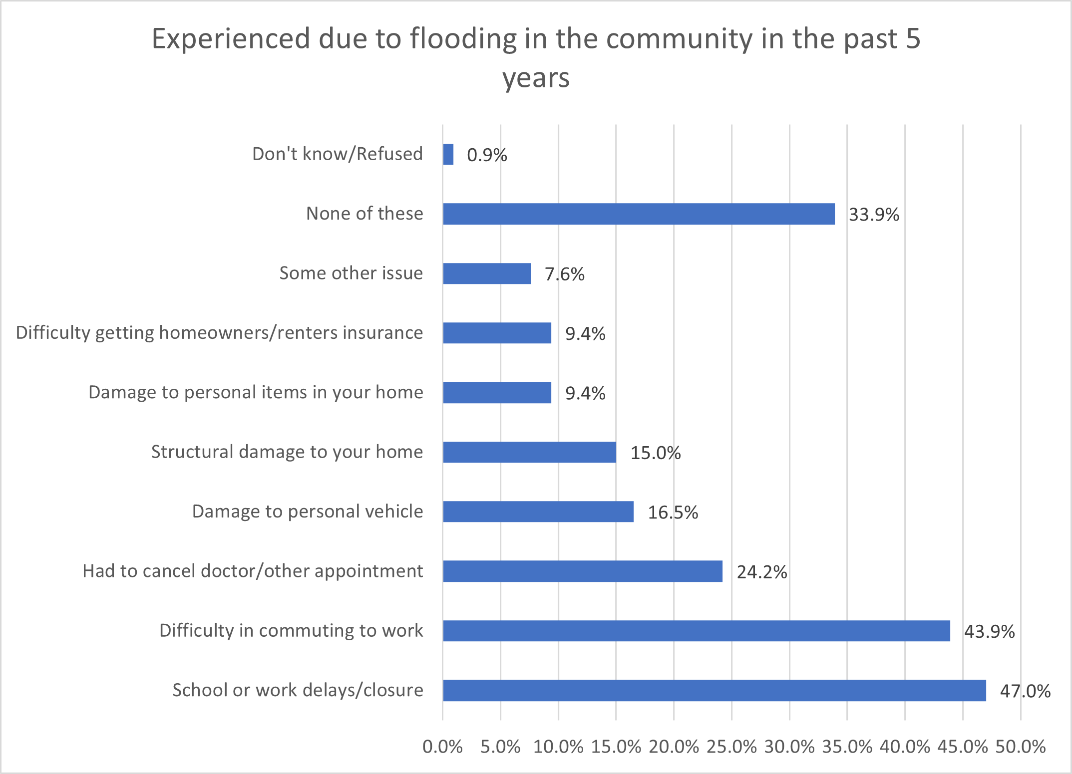 Experience Flood Past 5 Years - 2024