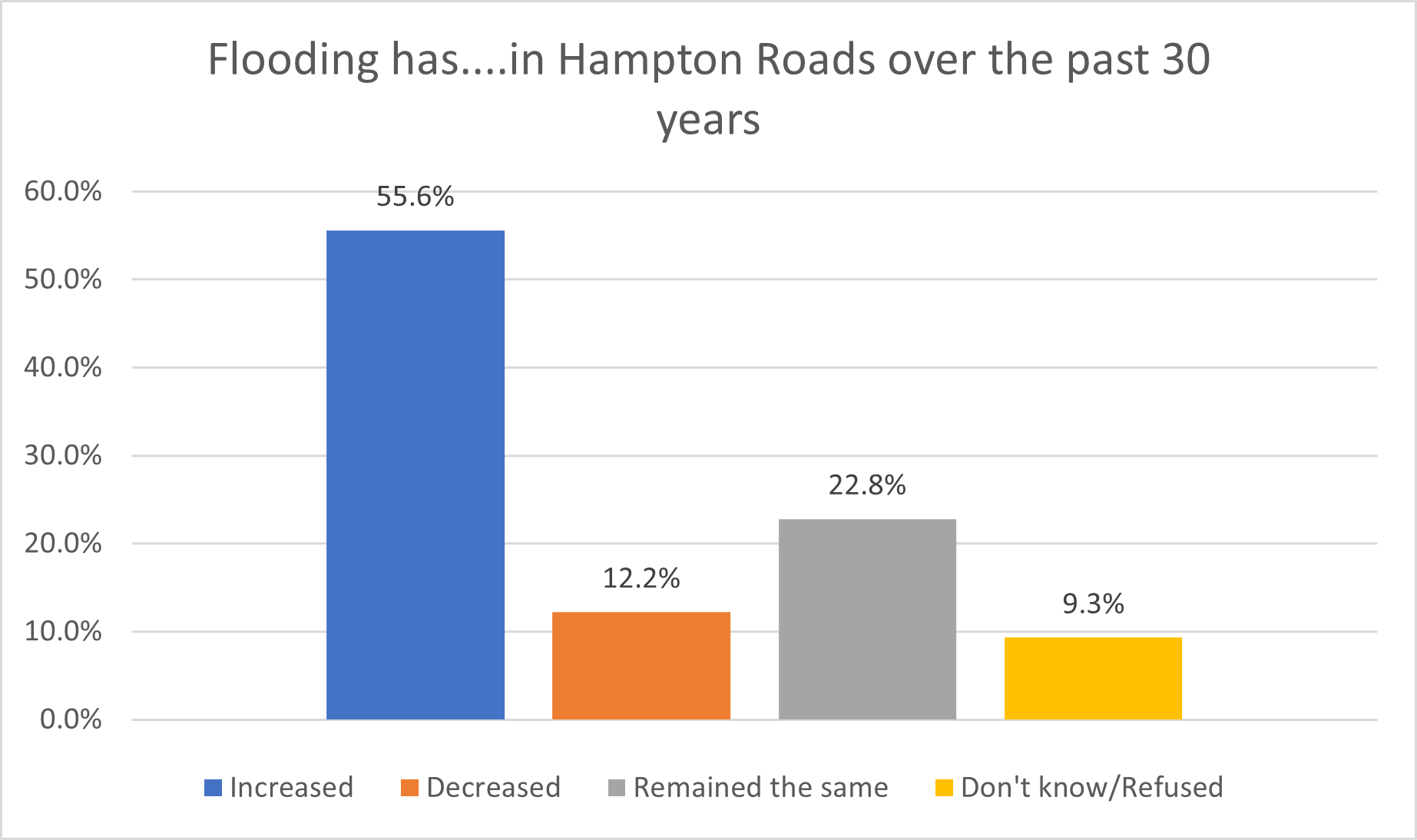 Flooding Trend Perception - 2024