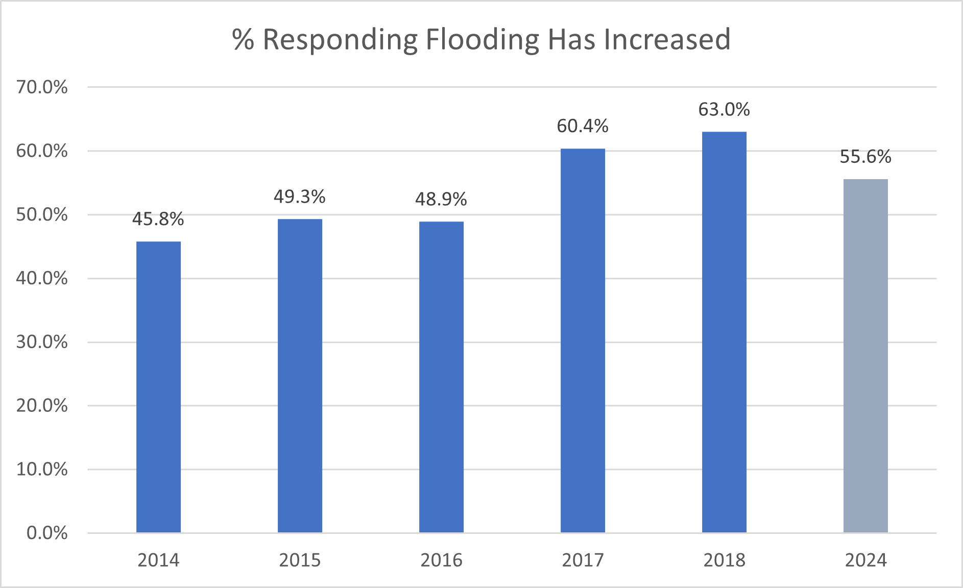 Flooding Increased Over Time - 2024