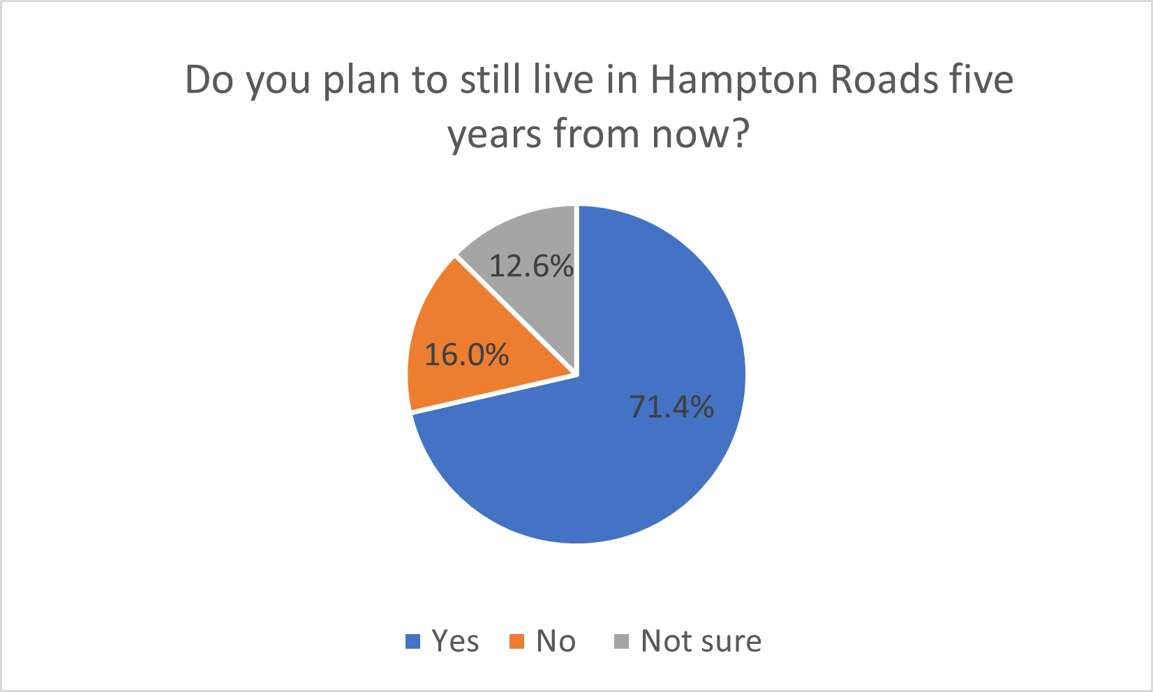 Live in HR Pie Chart = 2024