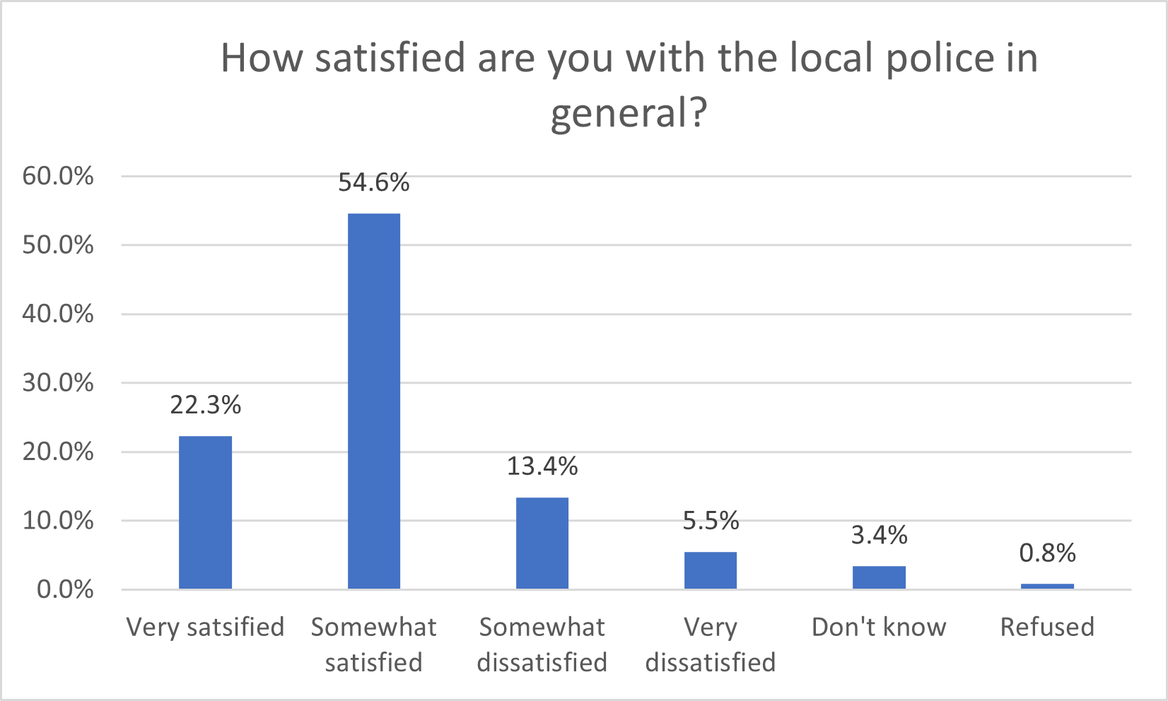 Local Police Satisfaction - 2024