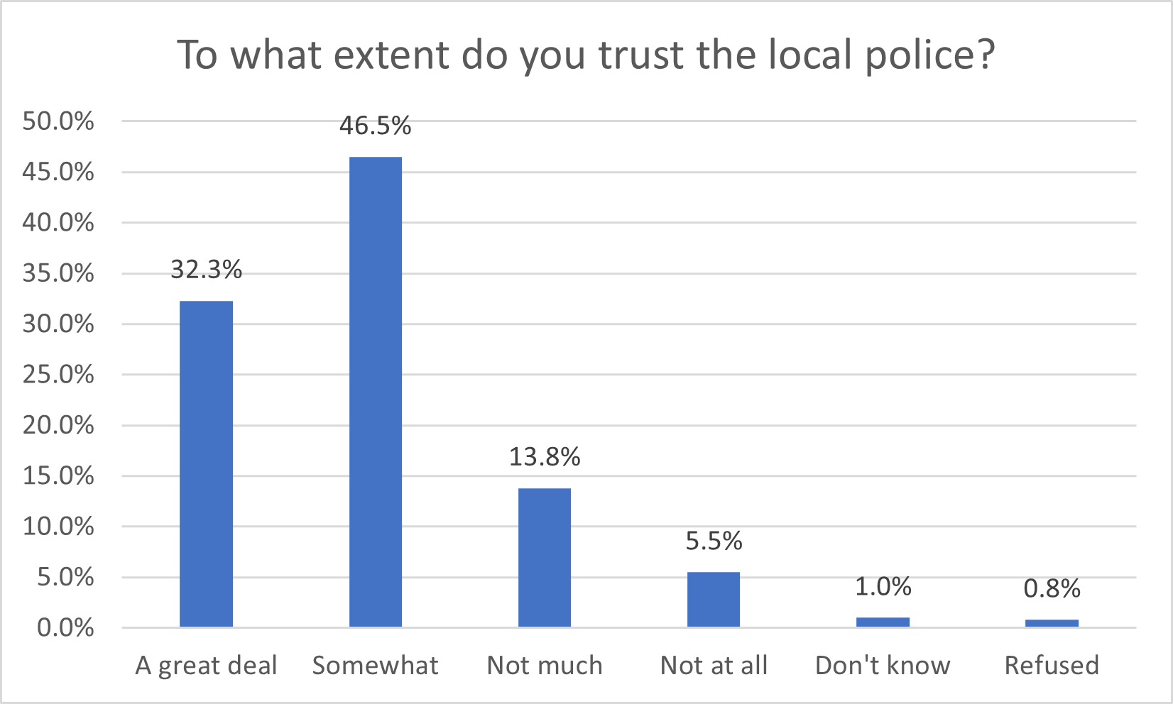 Local Police Trust - 2024