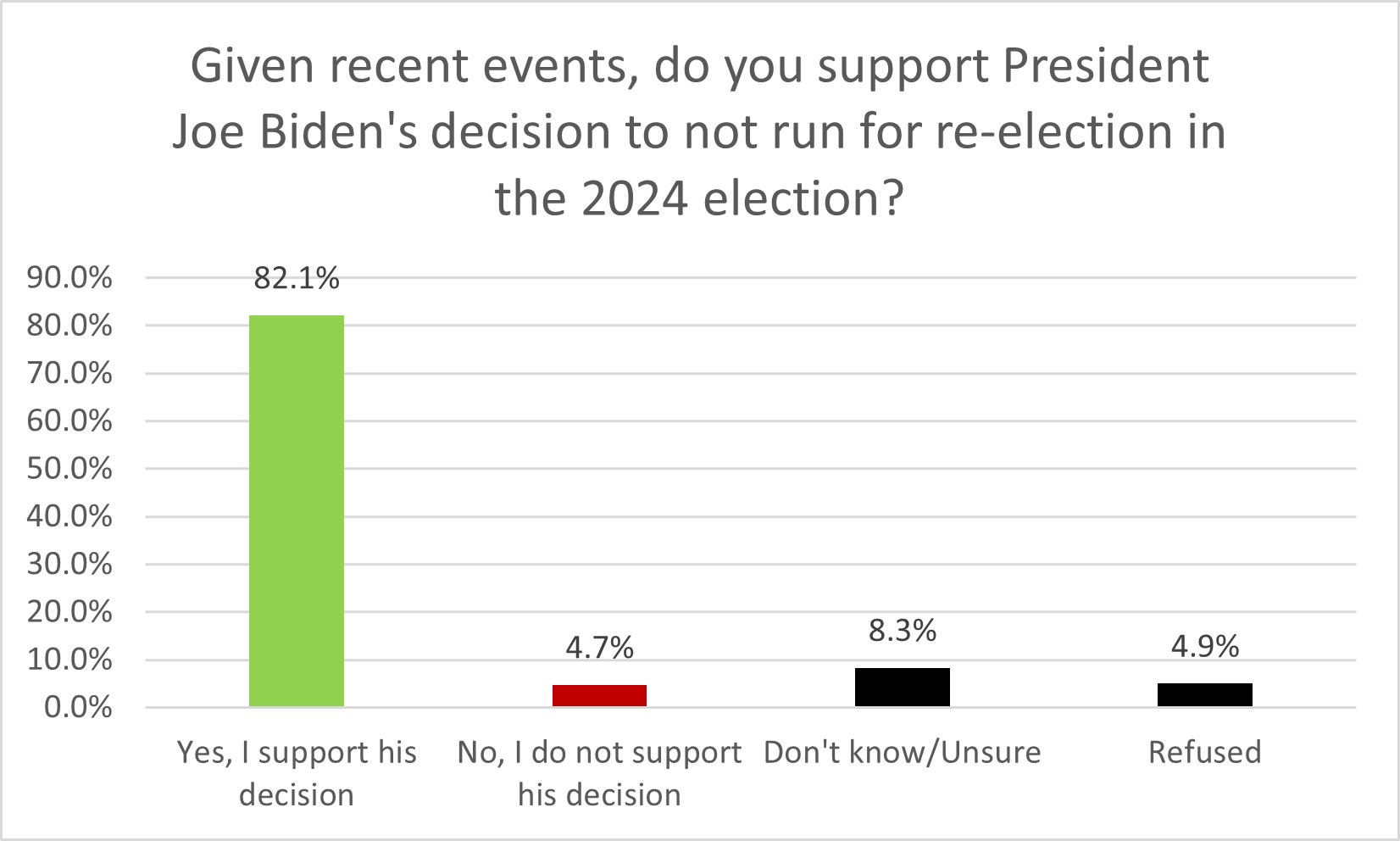 Biden Decision not to run