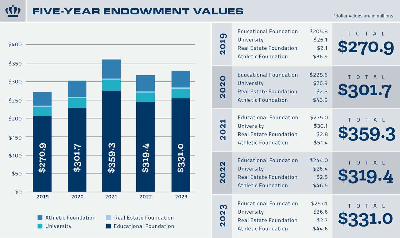 5 year endowment values. 2023 total is $331 million.