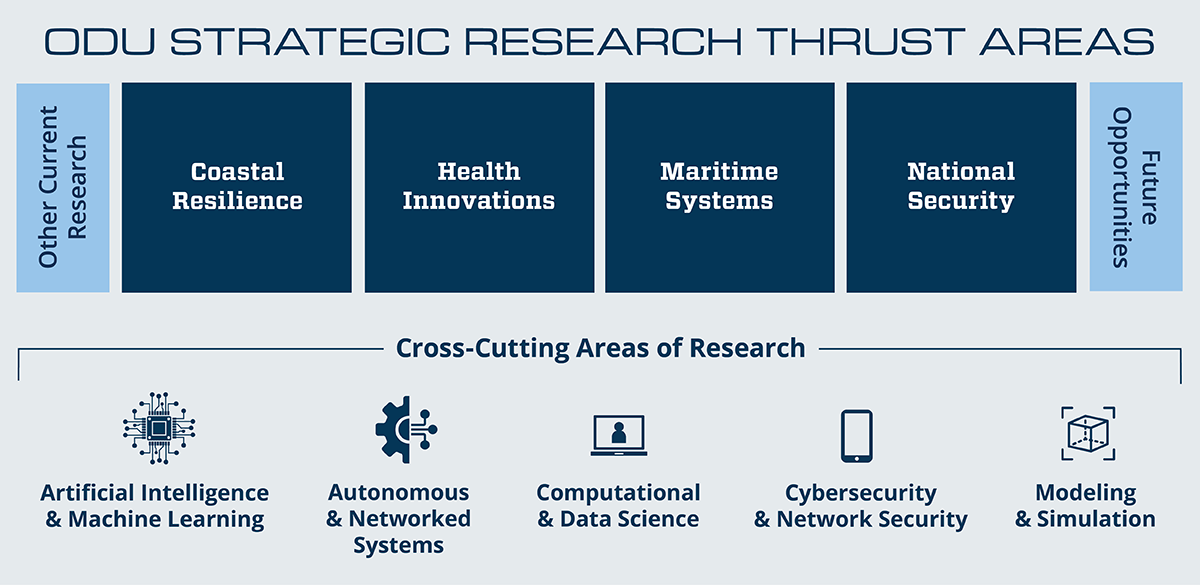 Infographic highlighting four key research thrust areas — Coastal Resilience, Health Innovations, Maritime Systems, and National Security—flanked by other current research and future opportunities. These areas are supported by five interrelated cross-cutting research domains: Artificial Intelligence and Machine Learning, Autonomous and Networked Systems, Computational and Data Science, Cybersecurity and Network Security, and Modeling and Simulation. 