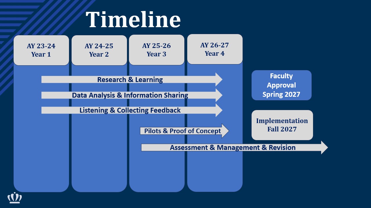 Timeline Gen Ed