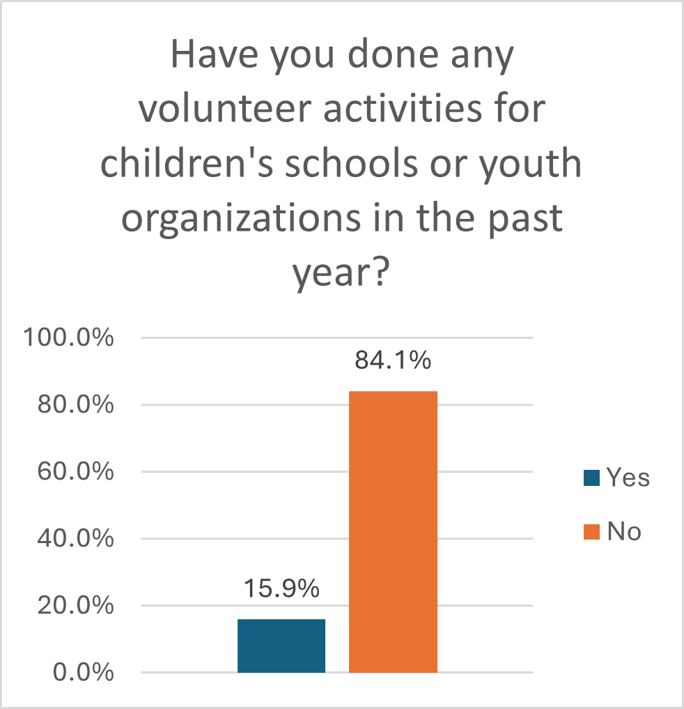 Volunteer Activities Youth Organizations Past Year - 2025