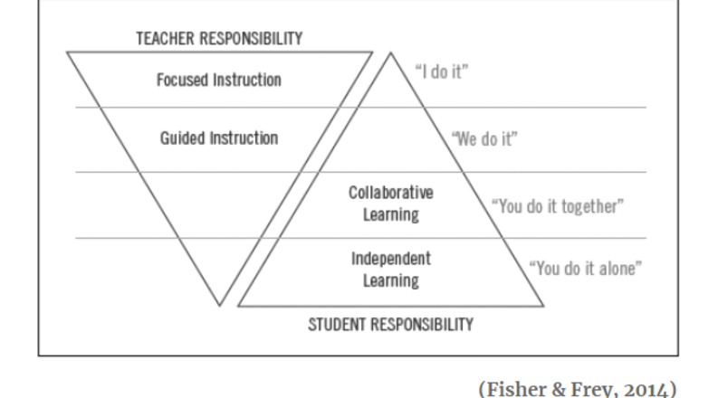 Gradual Release of Responsibility Graphic