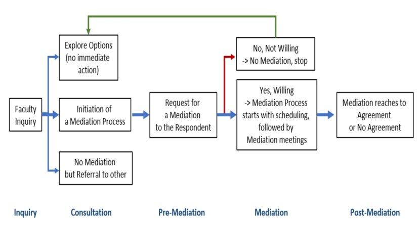 ombuds-flowchart-process