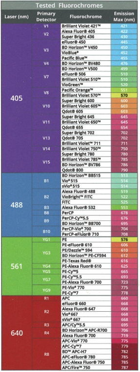 Flow core fluorochrome chart