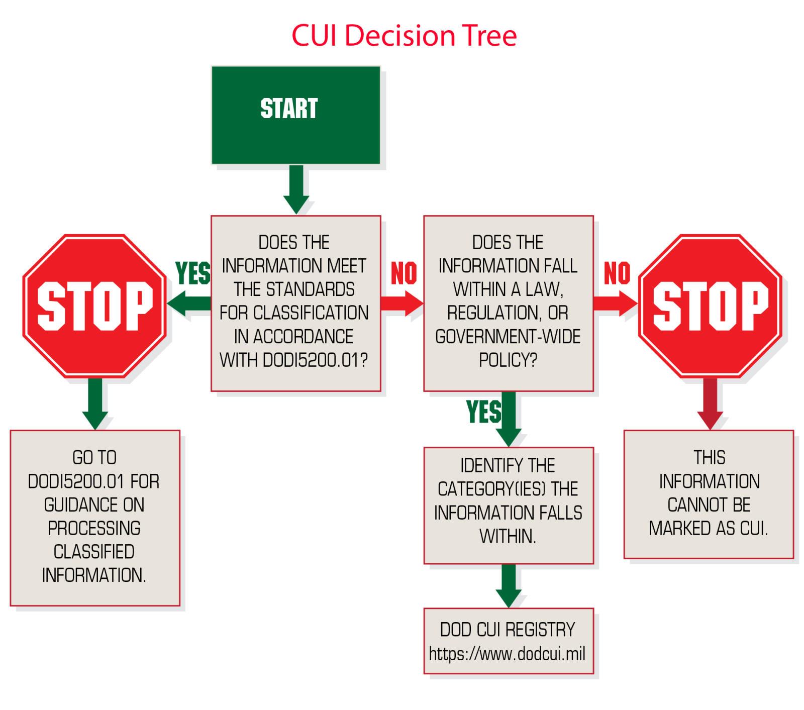 Research Security - CUI Decision Tree