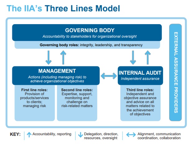 University Compliance Three-Lines Model